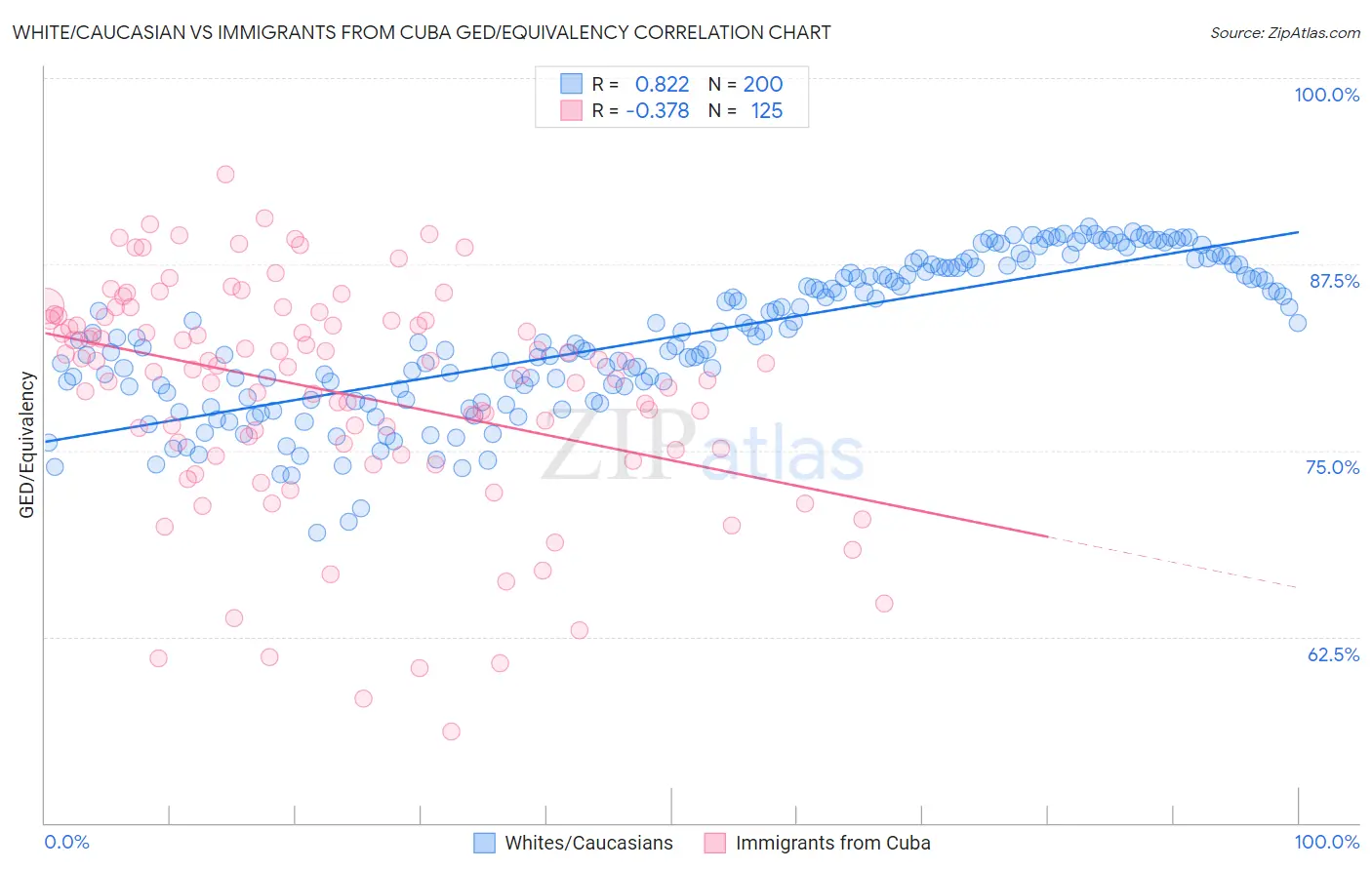 White/Caucasian vs Immigrants from Cuba GED/Equivalency