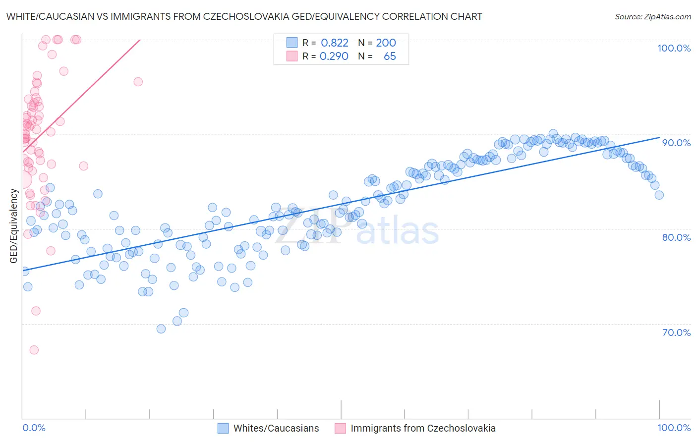 White/Caucasian vs Immigrants from Czechoslovakia GED/Equivalency