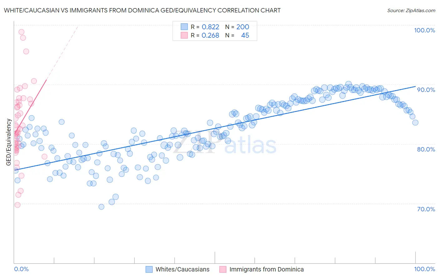 White/Caucasian vs Immigrants from Dominica GED/Equivalency