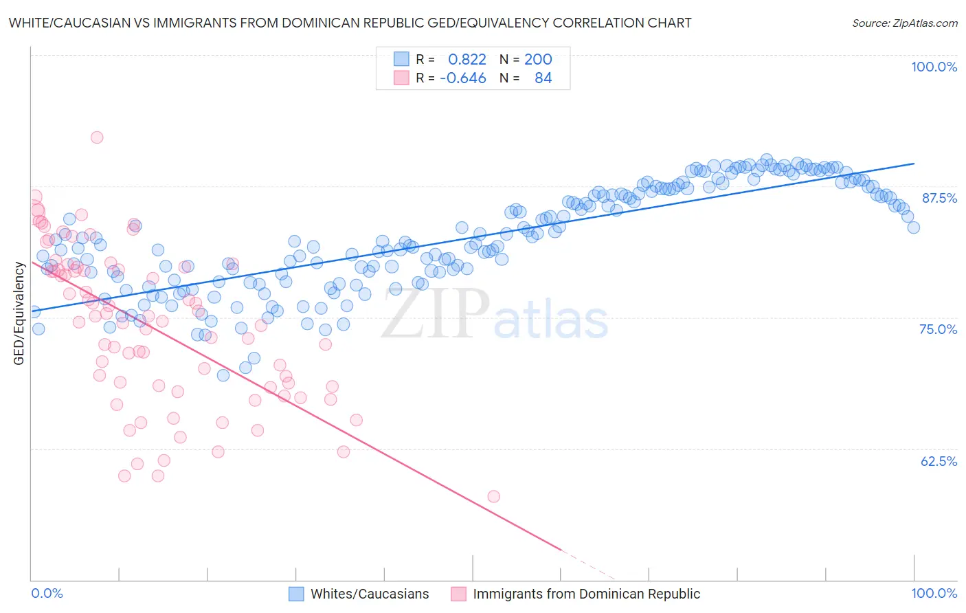 White/Caucasian vs Immigrants from Dominican Republic GED/Equivalency