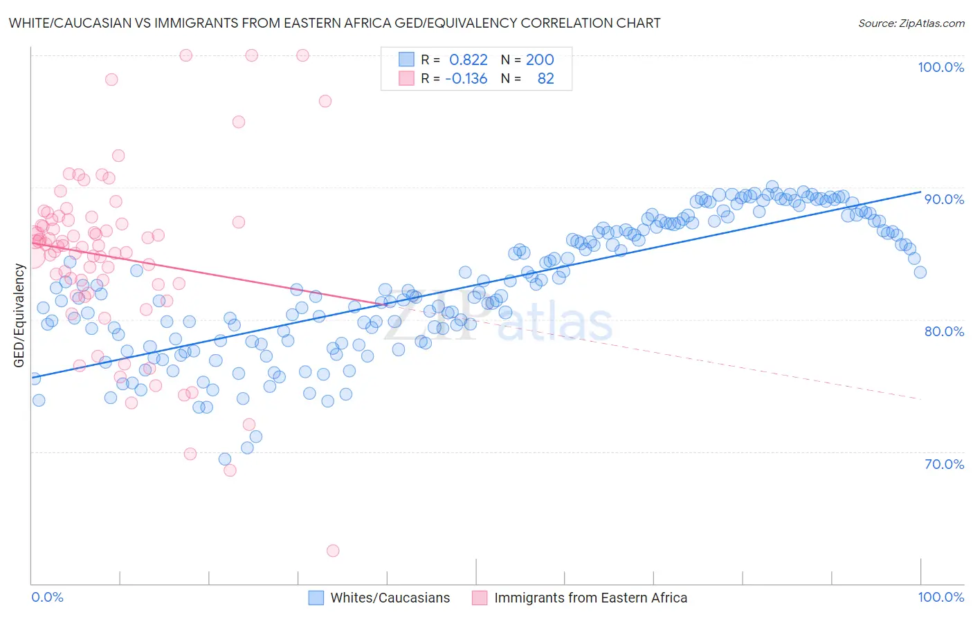 White/Caucasian vs Immigrants from Eastern Africa GED/Equivalency