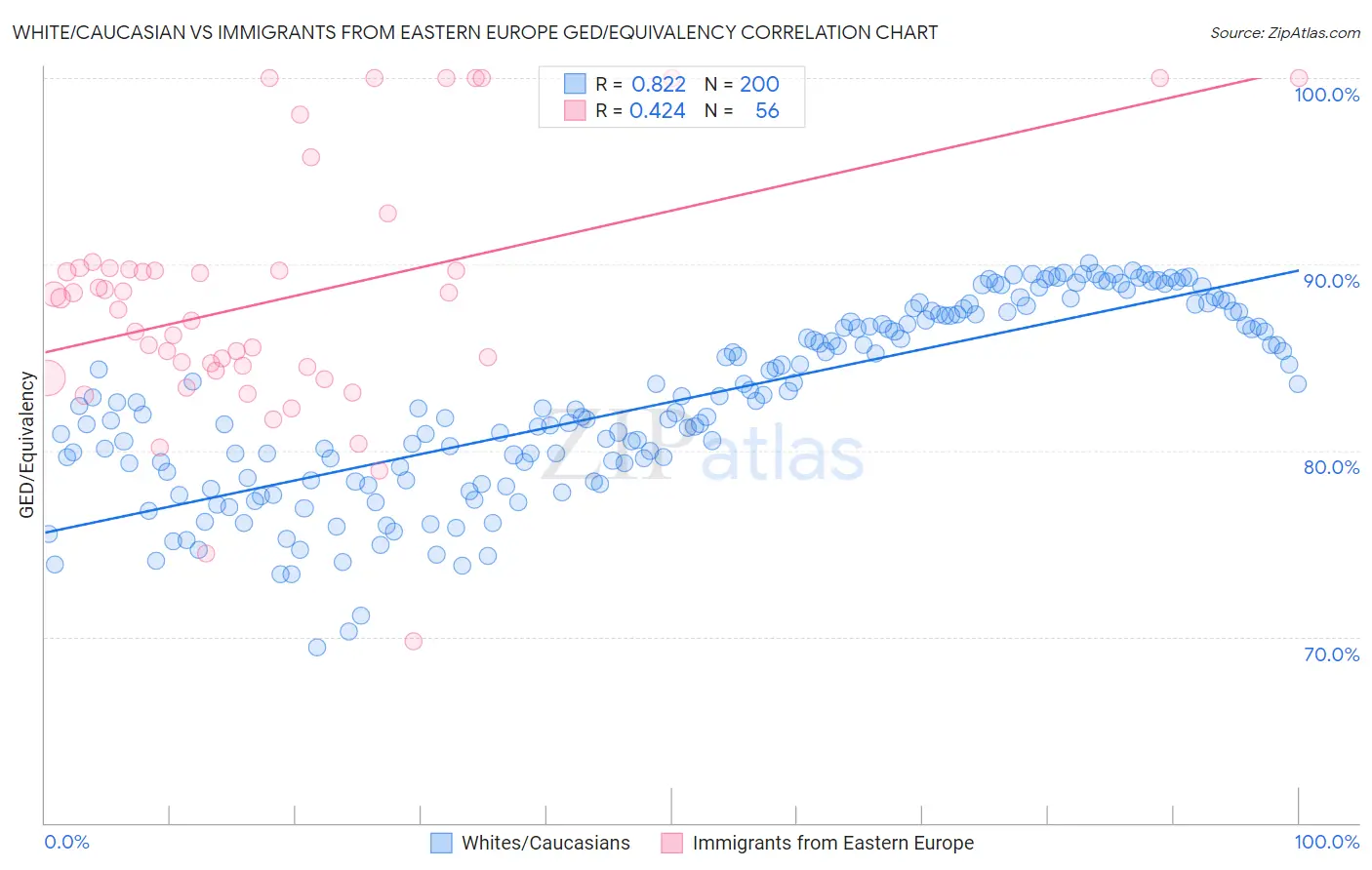 White/Caucasian vs Immigrants from Eastern Europe GED/Equivalency