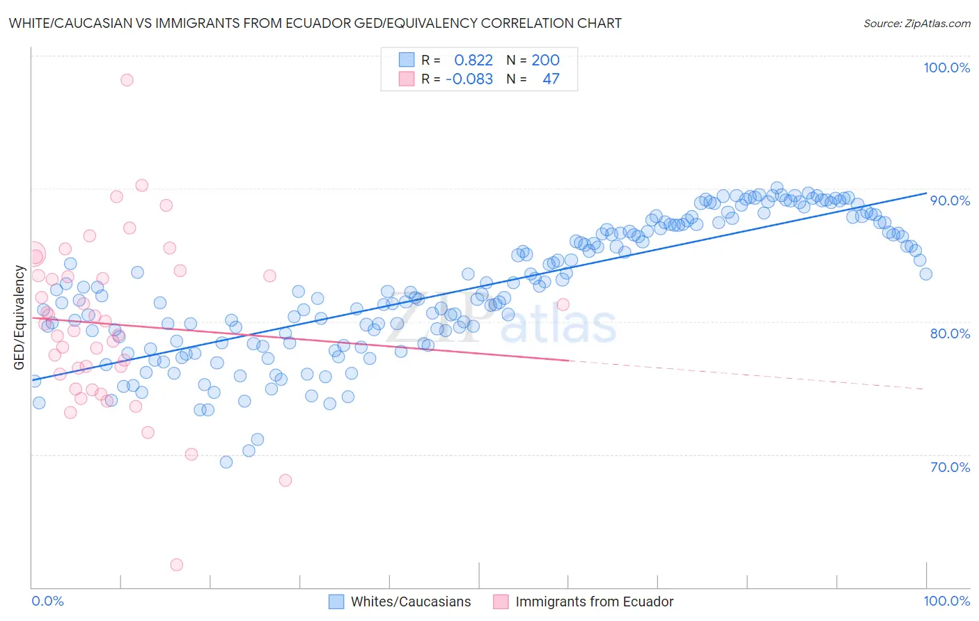 White/Caucasian vs Immigrants from Ecuador GED/Equivalency