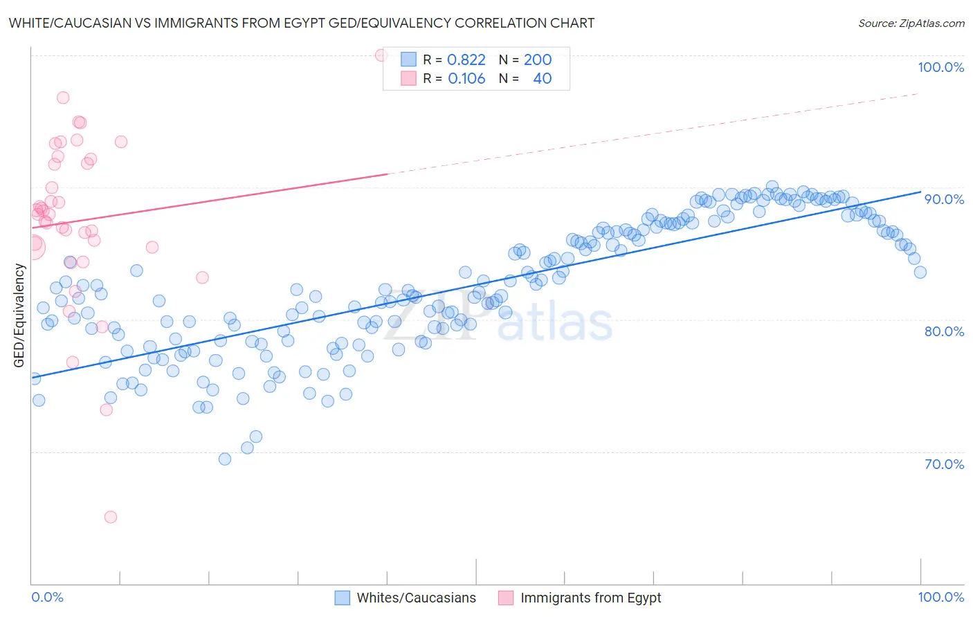 White/Caucasian vs Immigrants from Egypt GED/Equivalency