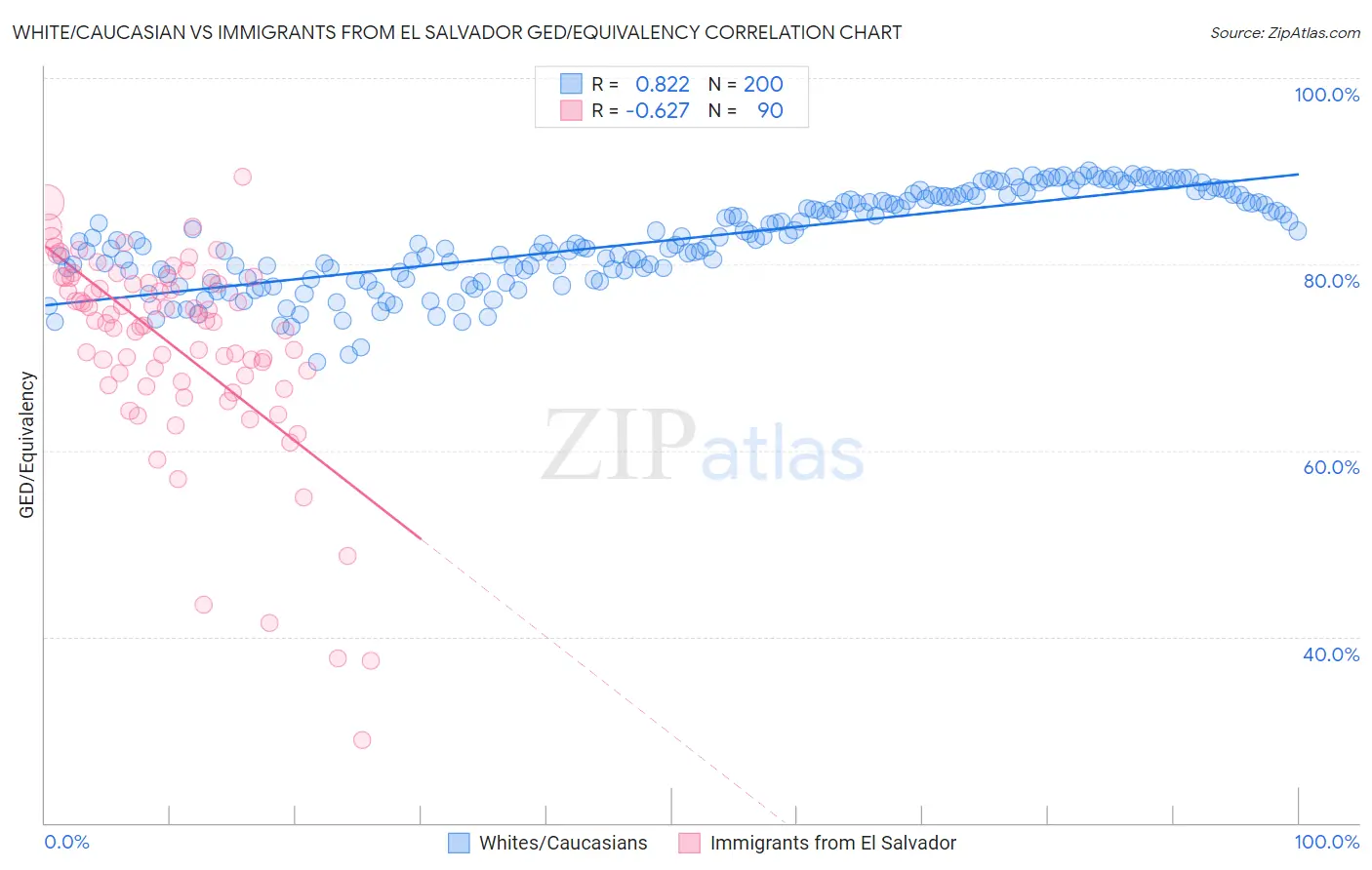 White/Caucasian vs Immigrants from El Salvador GED/Equivalency