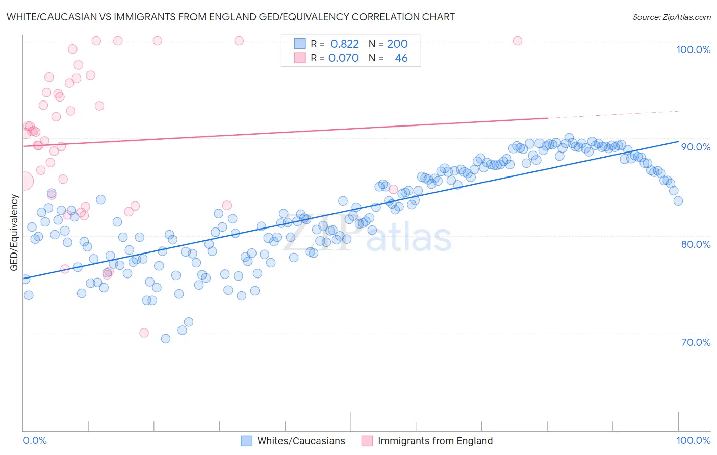 White/Caucasian vs Immigrants from England GED/Equivalency