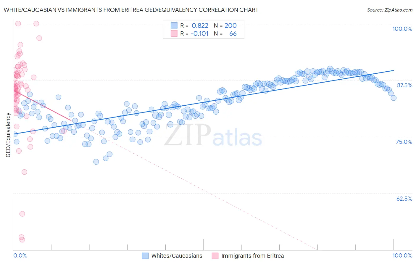 White/Caucasian vs Immigrants from Eritrea GED/Equivalency