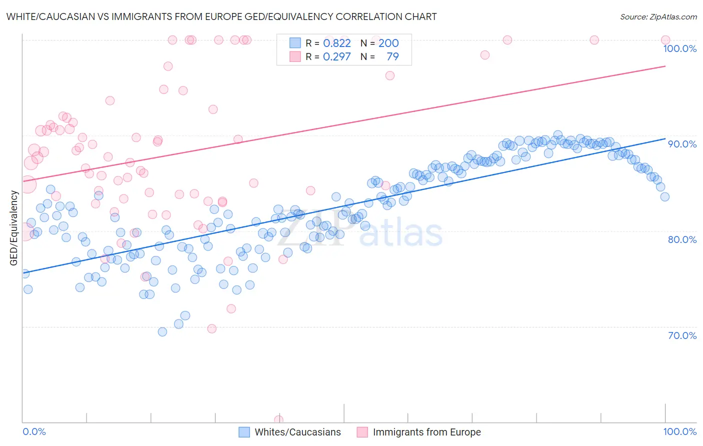White/Caucasian vs Immigrants from Europe GED/Equivalency