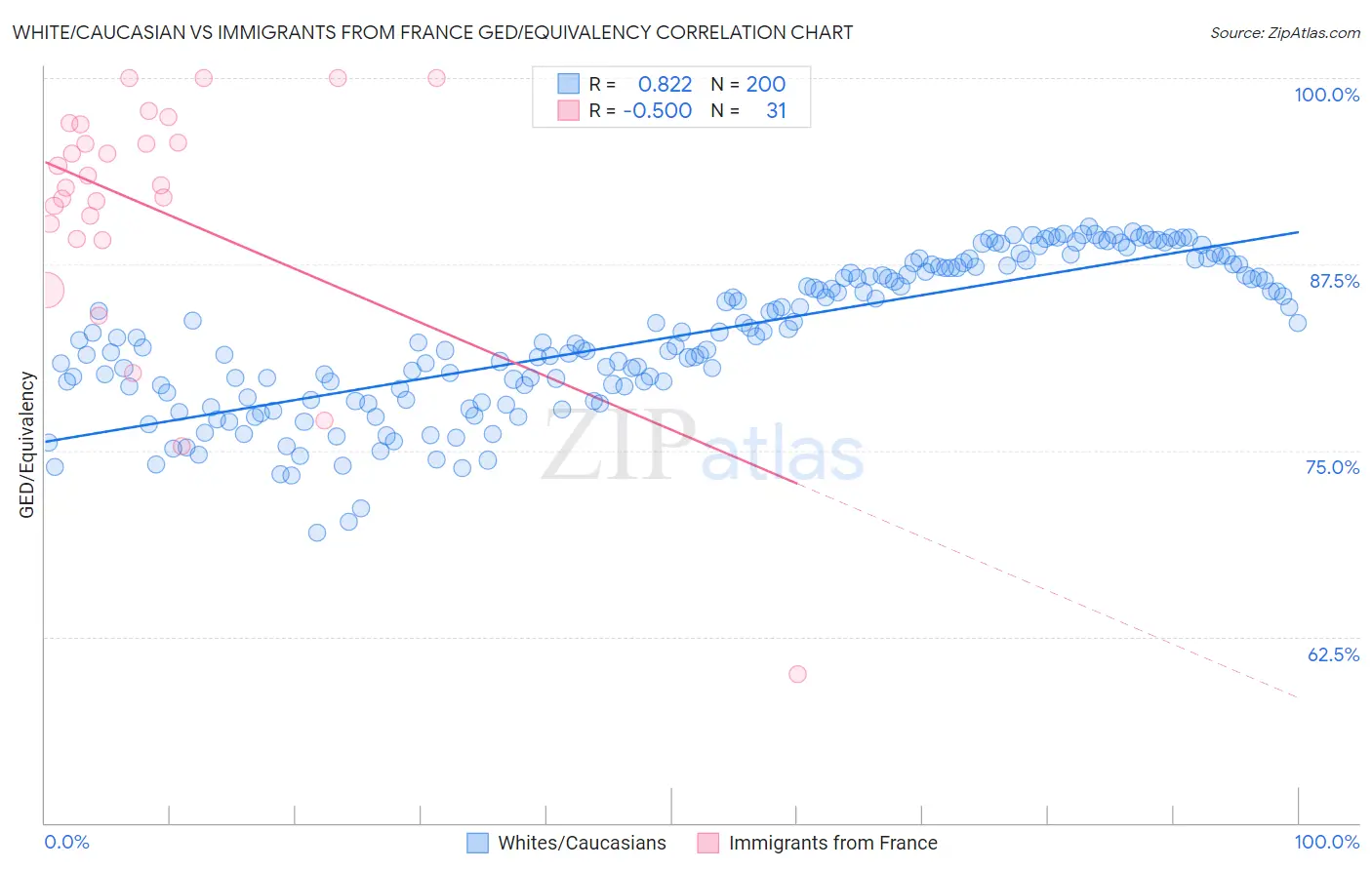 White/Caucasian vs Immigrants from France GED/Equivalency