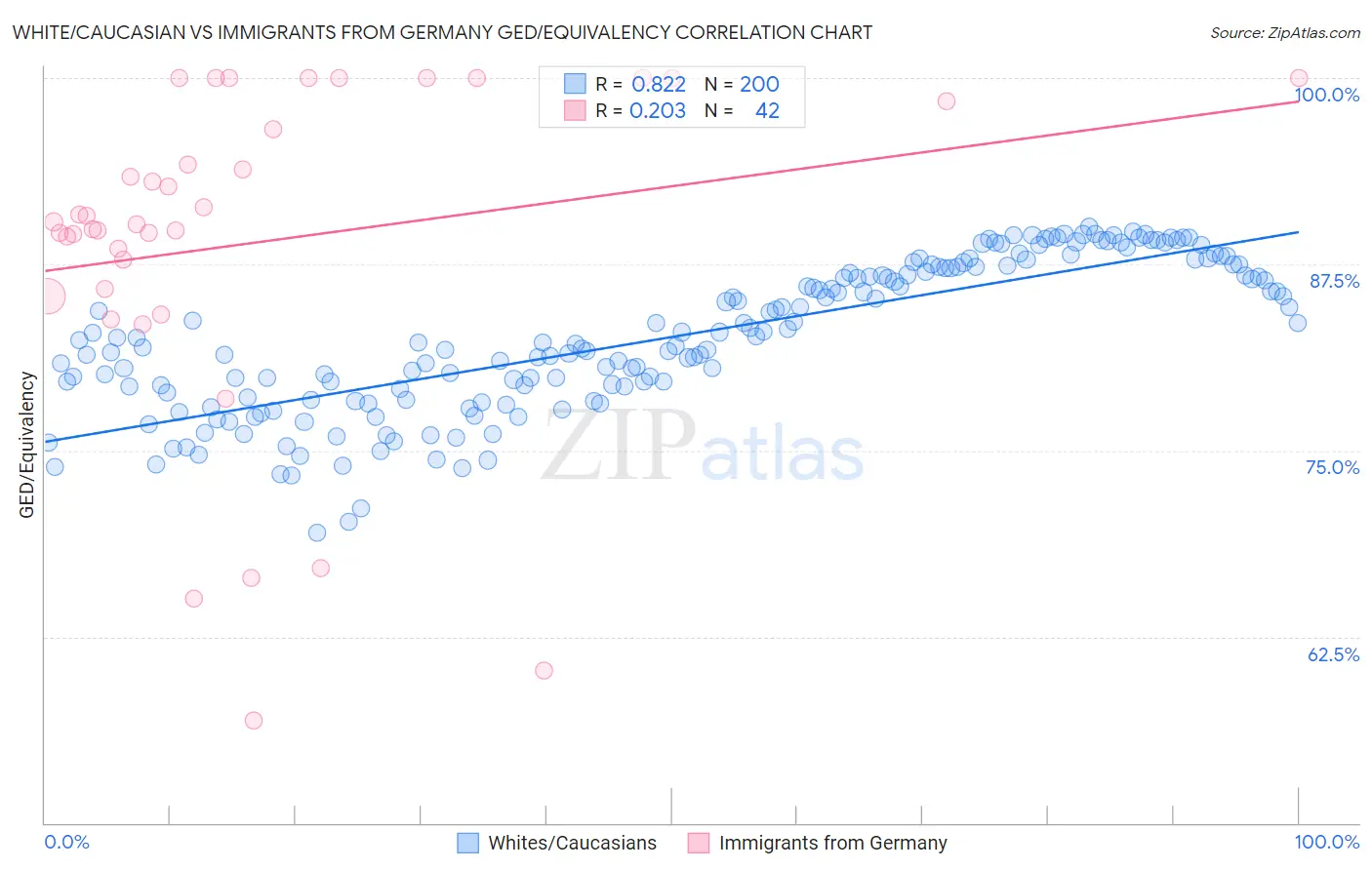 White/Caucasian vs Immigrants from Germany GED/Equivalency