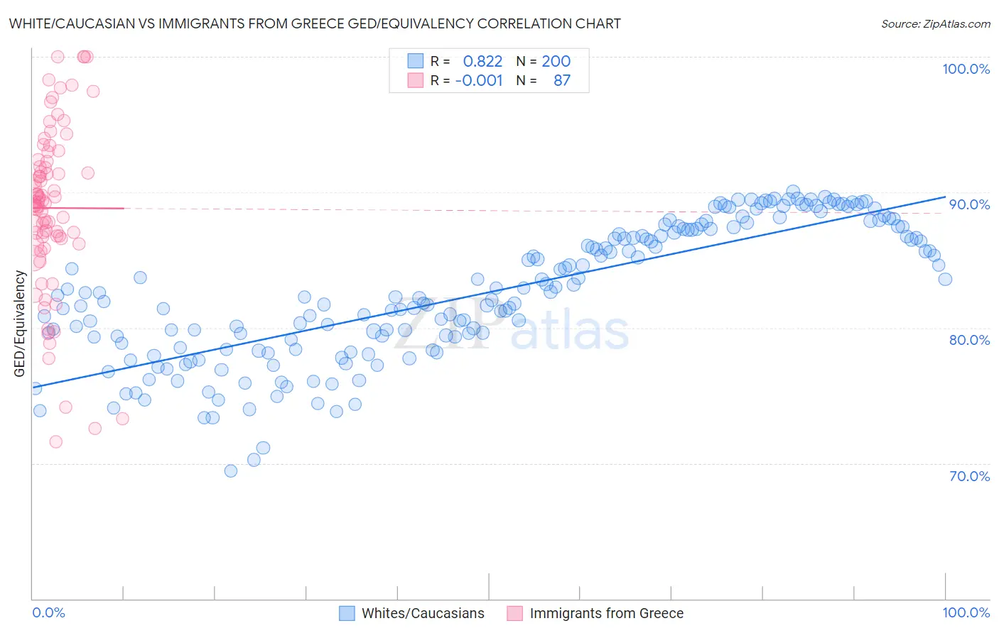White/Caucasian vs Immigrants from Greece GED/Equivalency