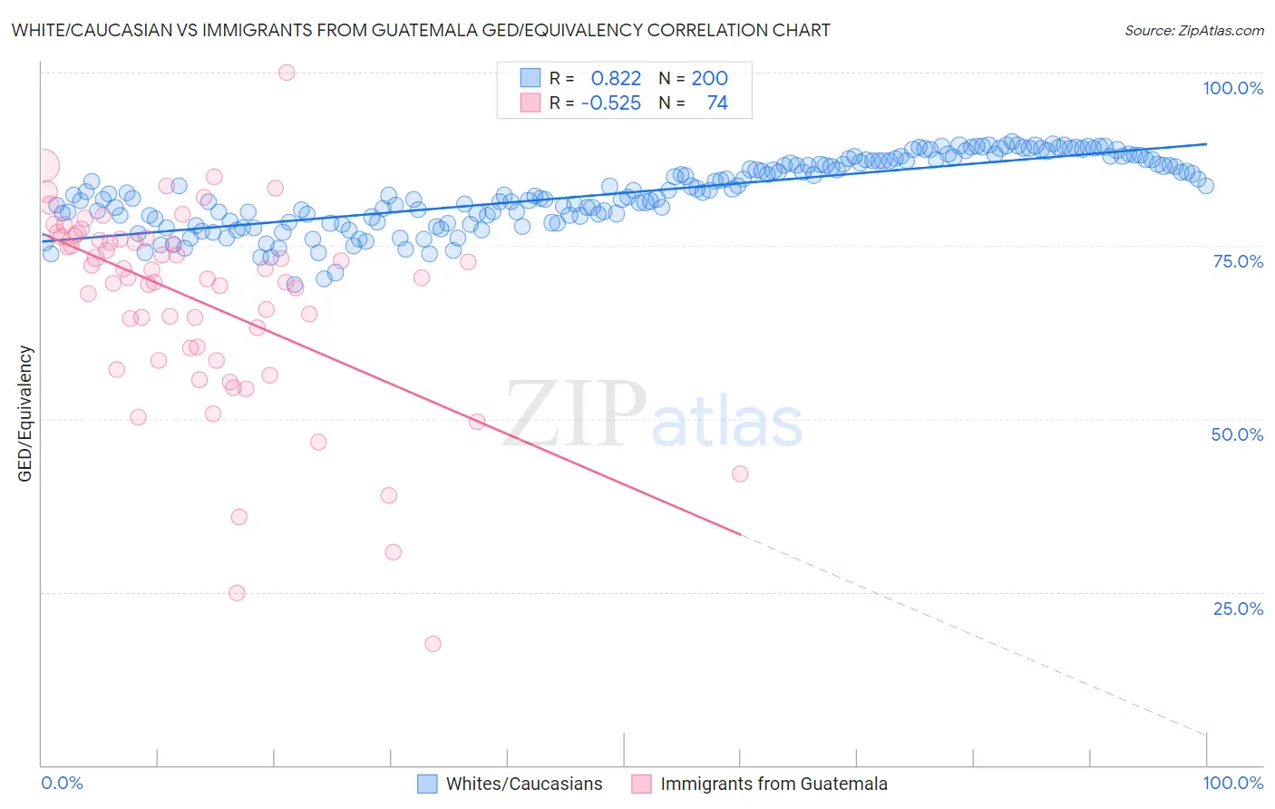 White/Caucasian vs Immigrants from Guatemala GED/Equivalency