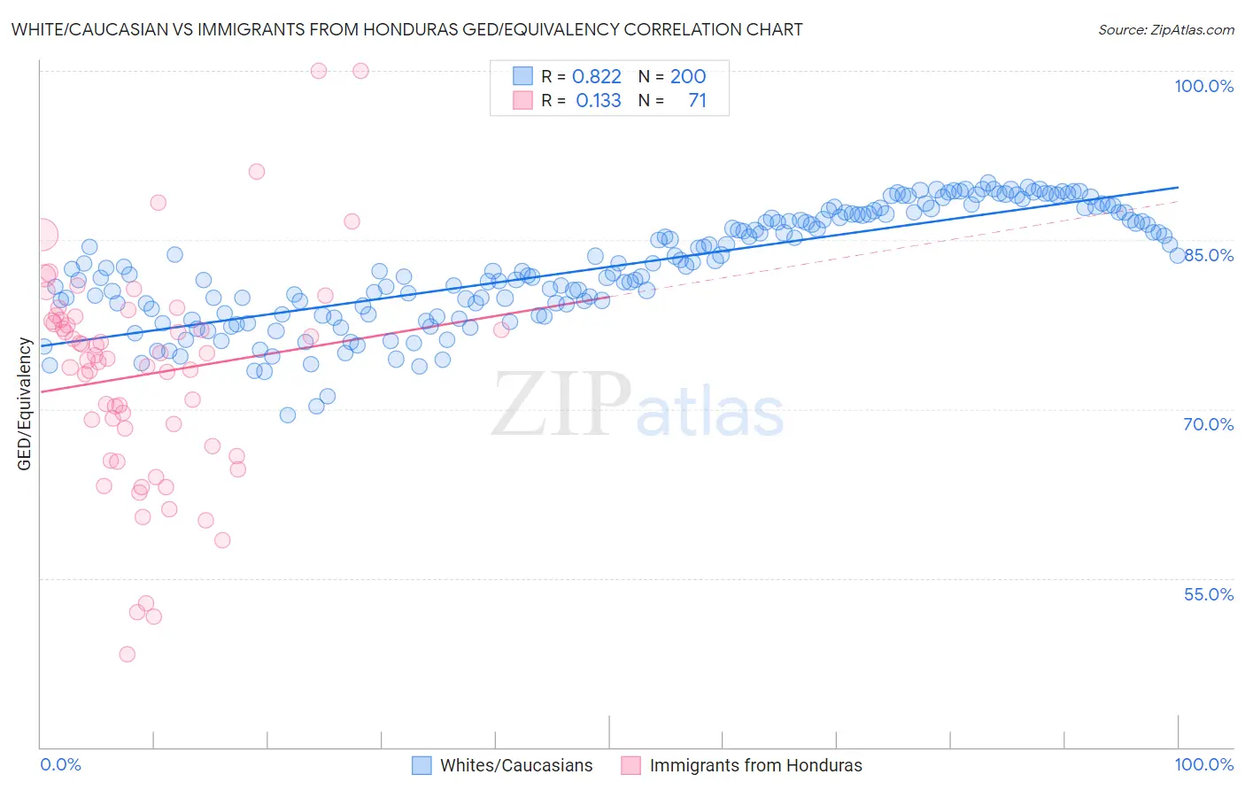 White/Caucasian vs Immigrants from Honduras GED/Equivalency