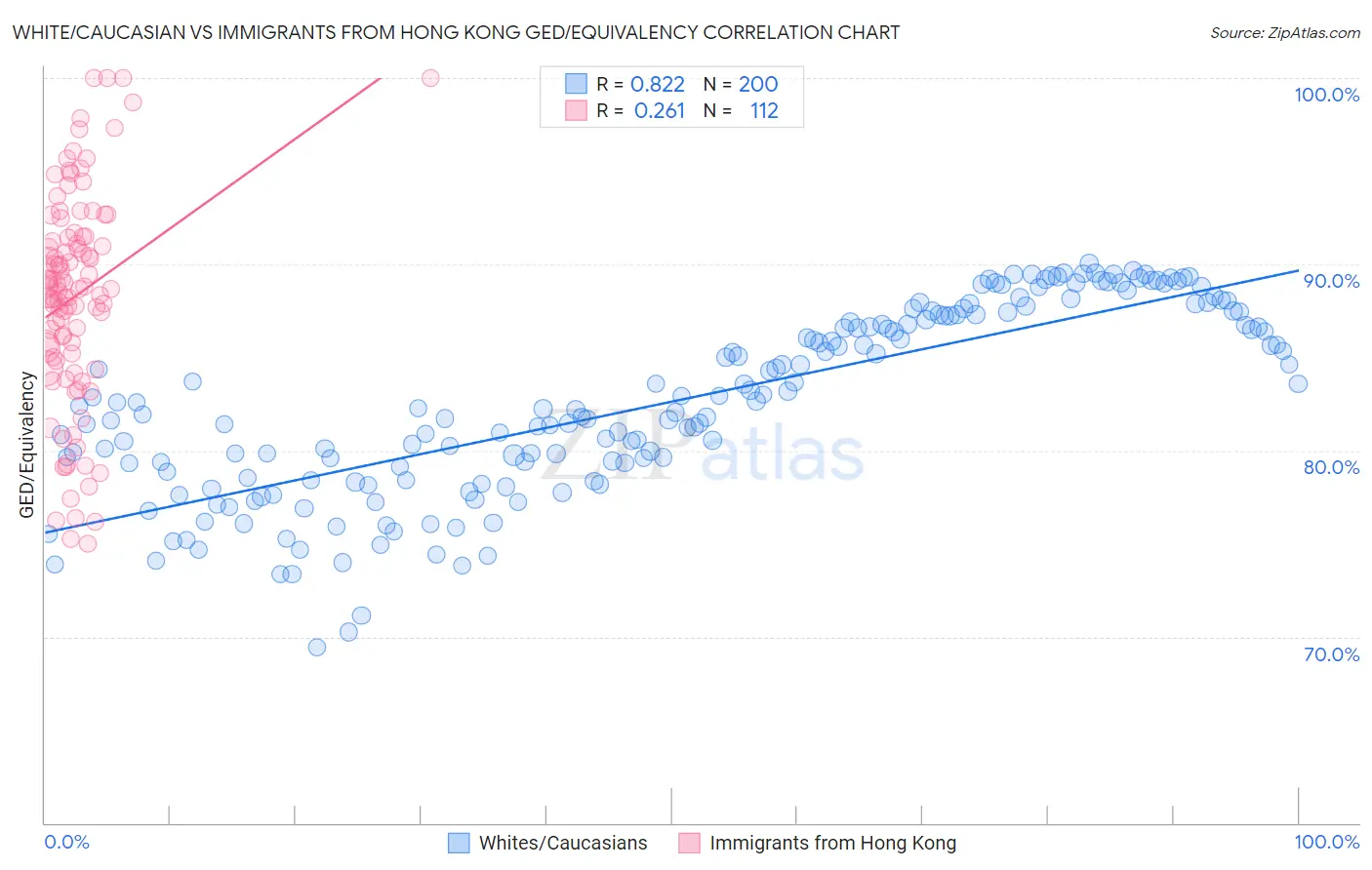White/Caucasian vs Immigrants from Hong Kong GED/Equivalency