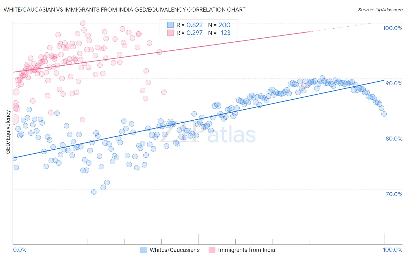 White/Caucasian vs Immigrants from India GED/Equivalency