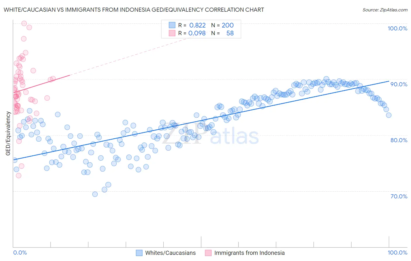 White/Caucasian vs Immigrants from Indonesia GED/Equivalency