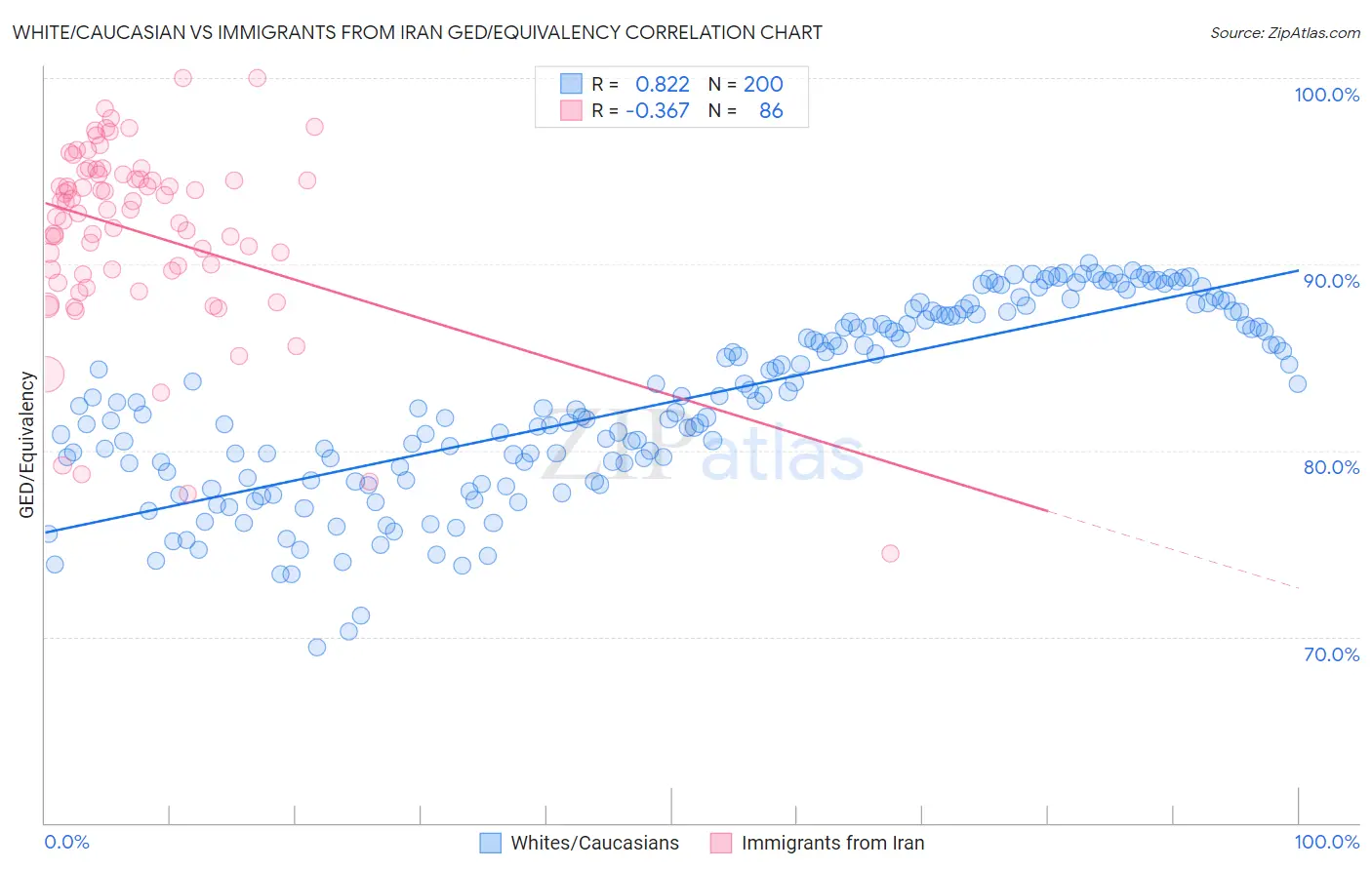 White/Caucasian vs Immigrants from Iran GED/Equivalency