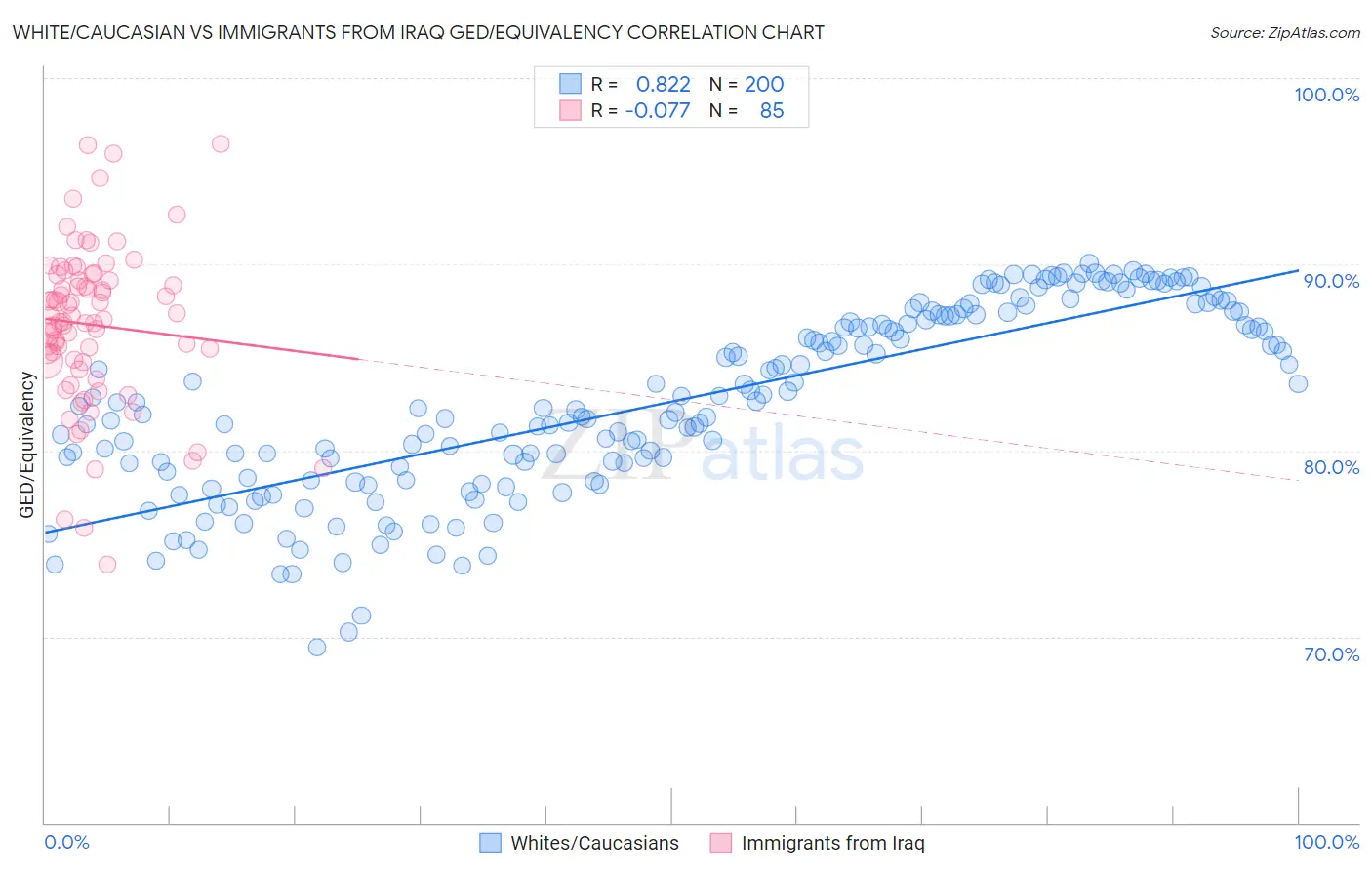 White/Caucasian vs Immigrants from Iraq GED/Equivalency