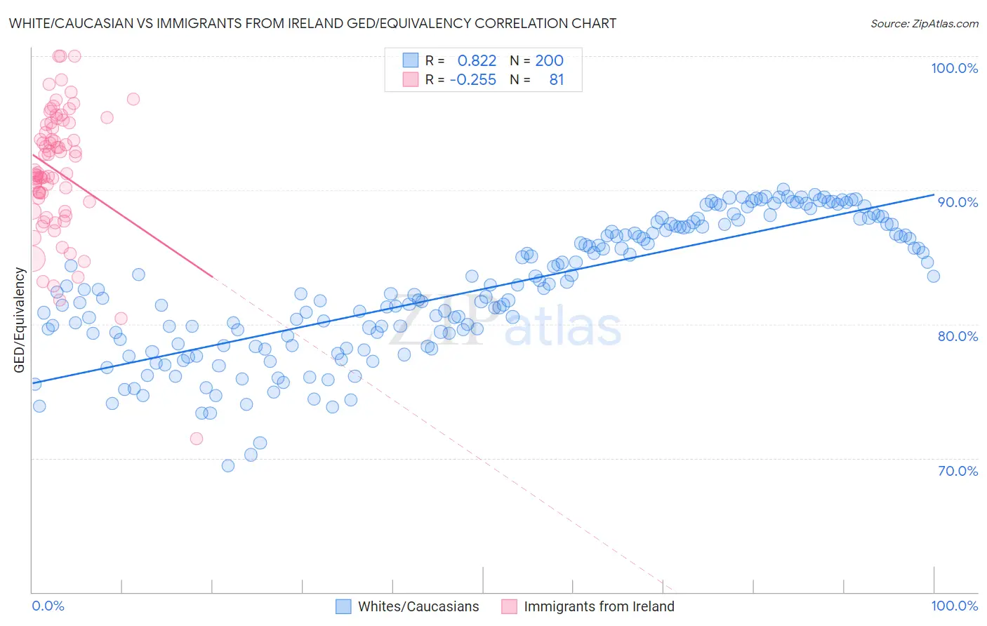 White/Caucasian vs Immigrants from Ireland GED/Equivalency