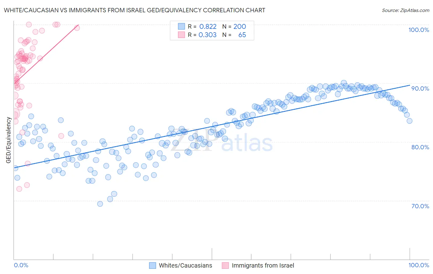 White/Caucasian vs Immigrants from Israel GED/Equivalency