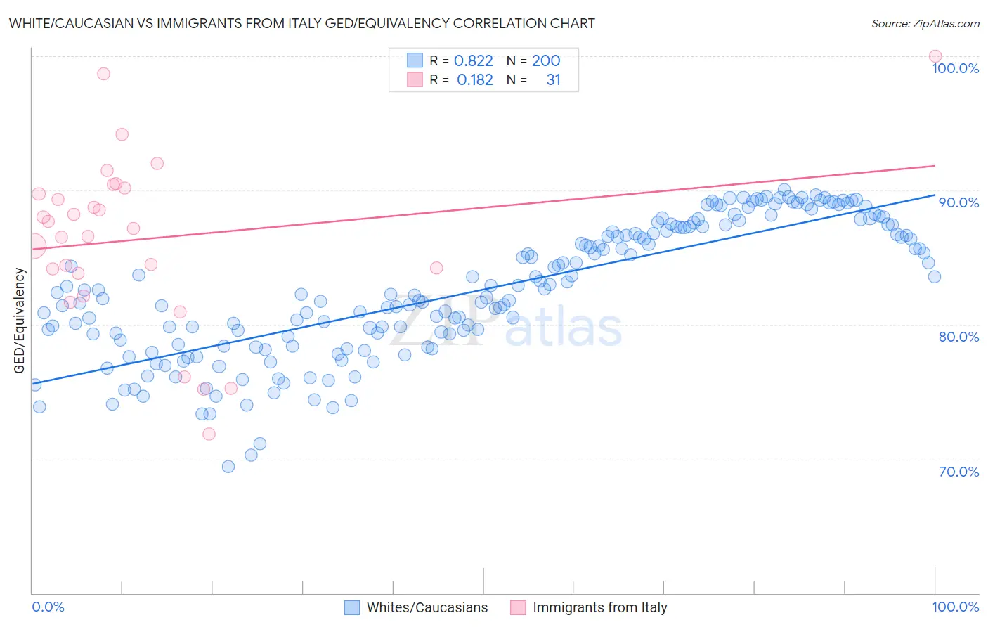 White/Caucasian vs Immigrants from Italy GED/Equivalency
