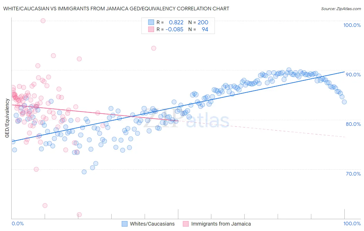 White/Caucasian vs Immigrants from Jamaica GED/Equivalency