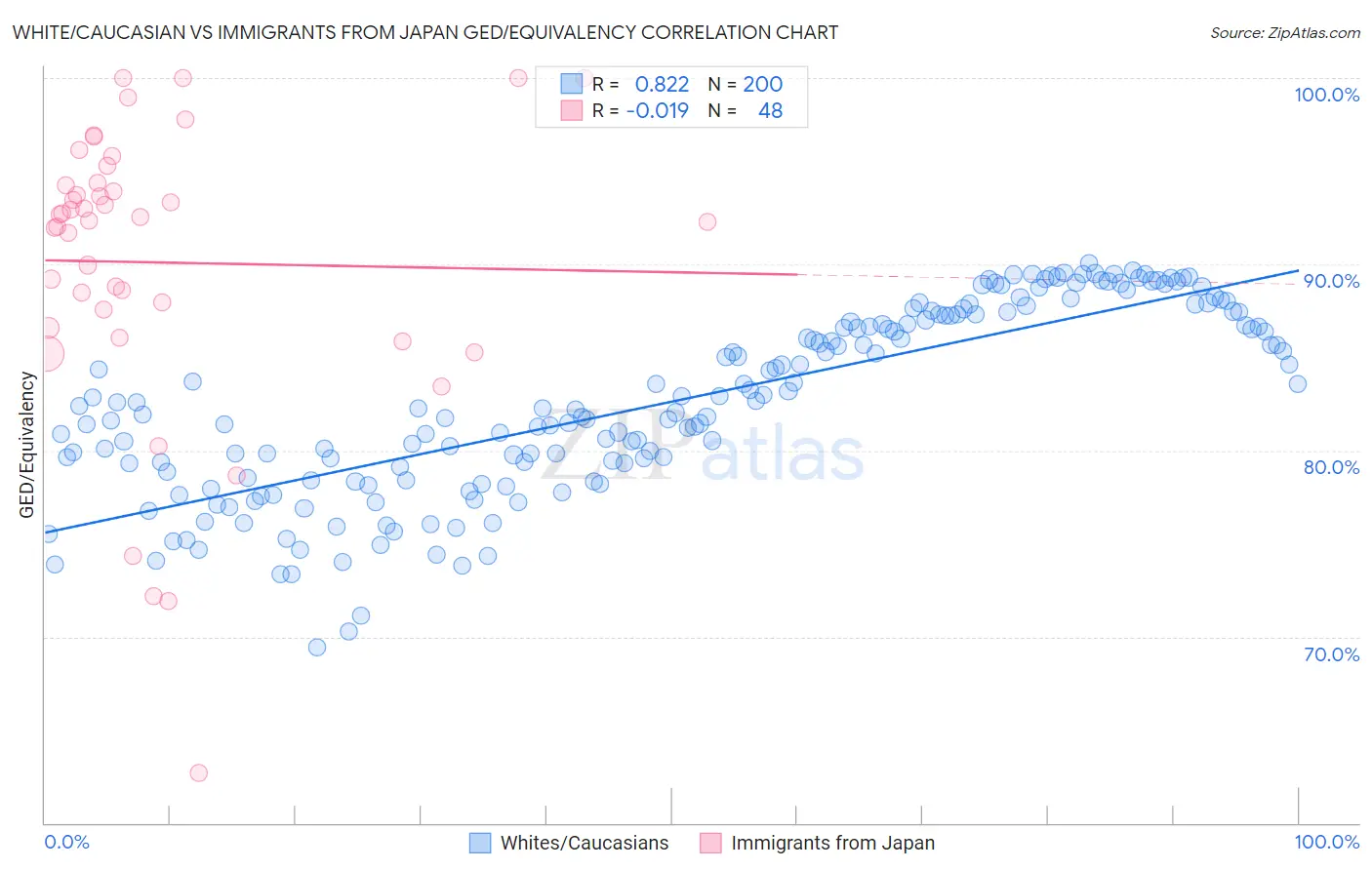 White/Caucasian vs Immigrants from Japan GED/Equivalency
