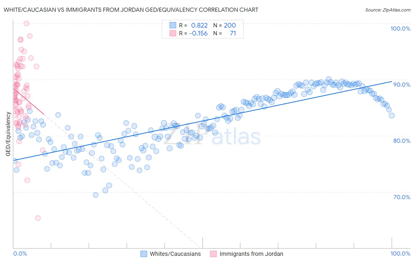 White/Caucasian vs Immigrants from Jordan GED/Equivalency