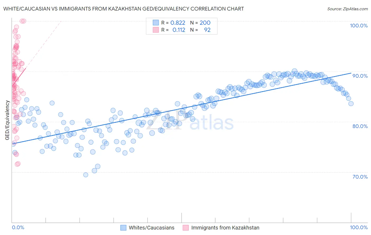 White/Caucasian vs Immigrants from Kazakhstan GED/Equivalency