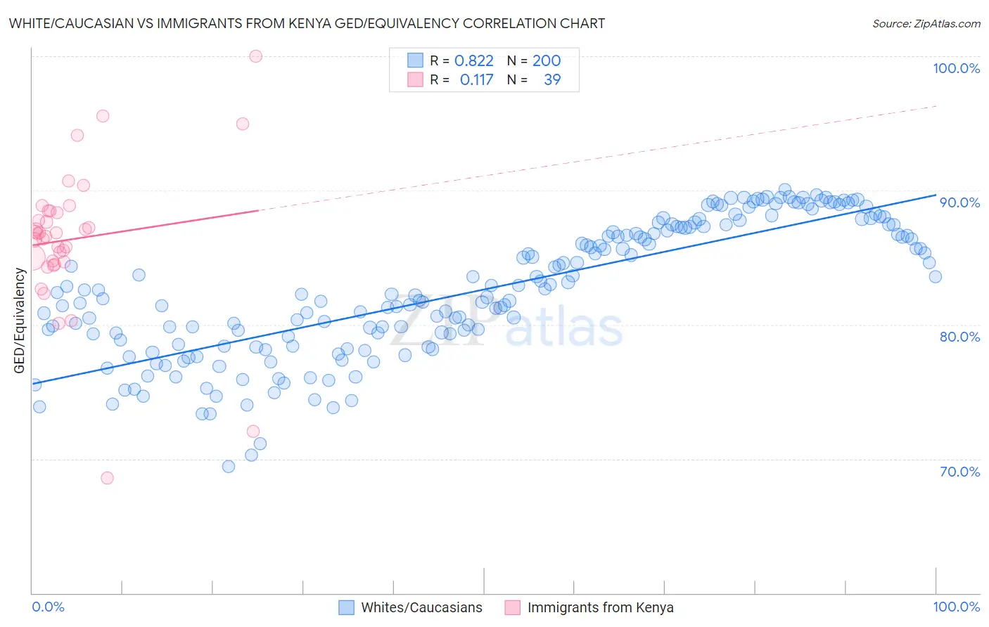 White/Caucasian vs Immigrants from Kenya GED/Equivalency