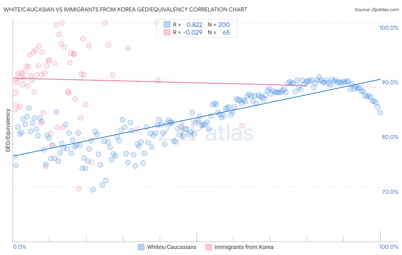 White/Caucasian vs Immigrants from Korea GED/Equivalency