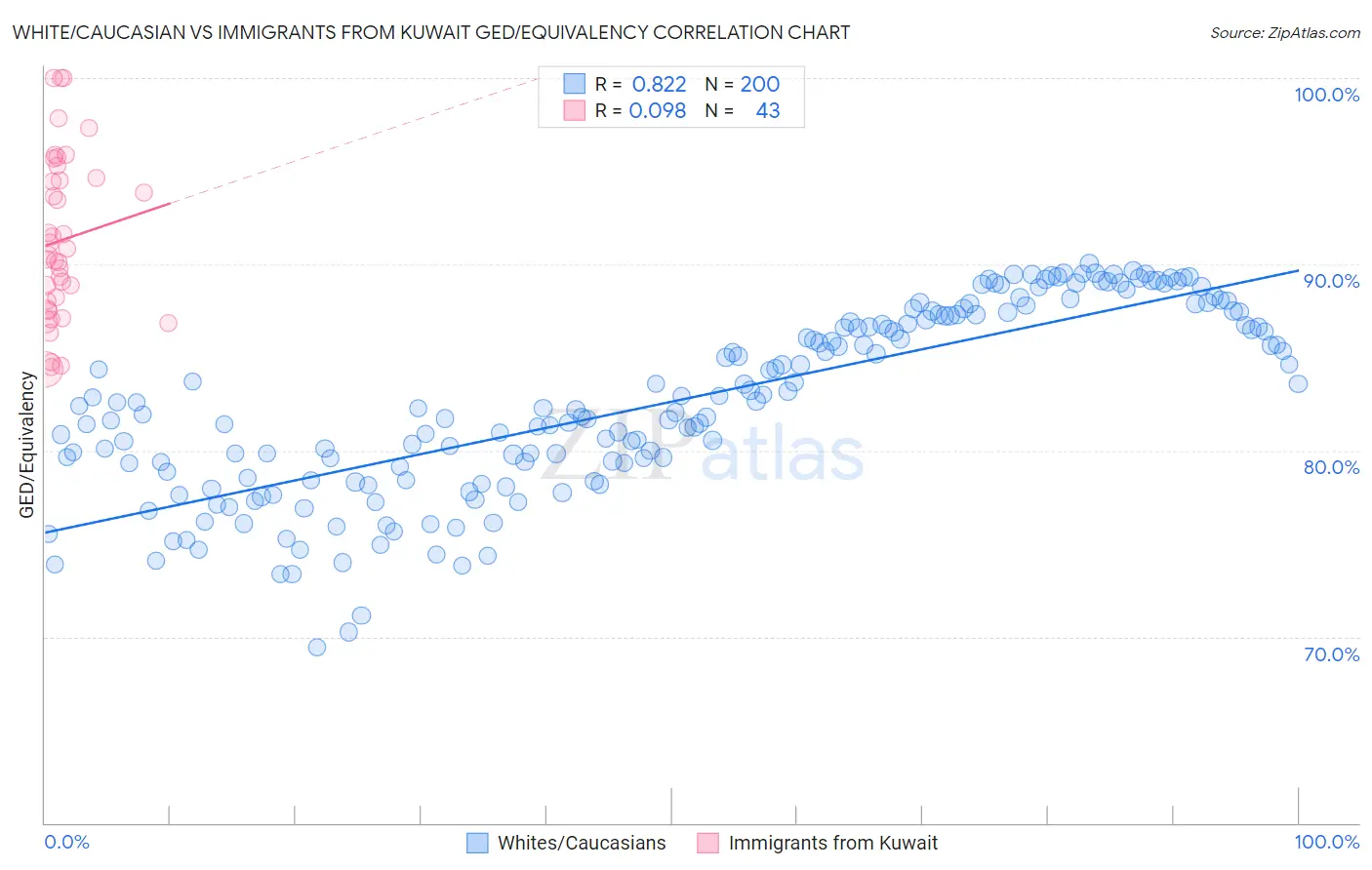 White/Caucasian vs Immigrants from Kuwait GED/Equivalency