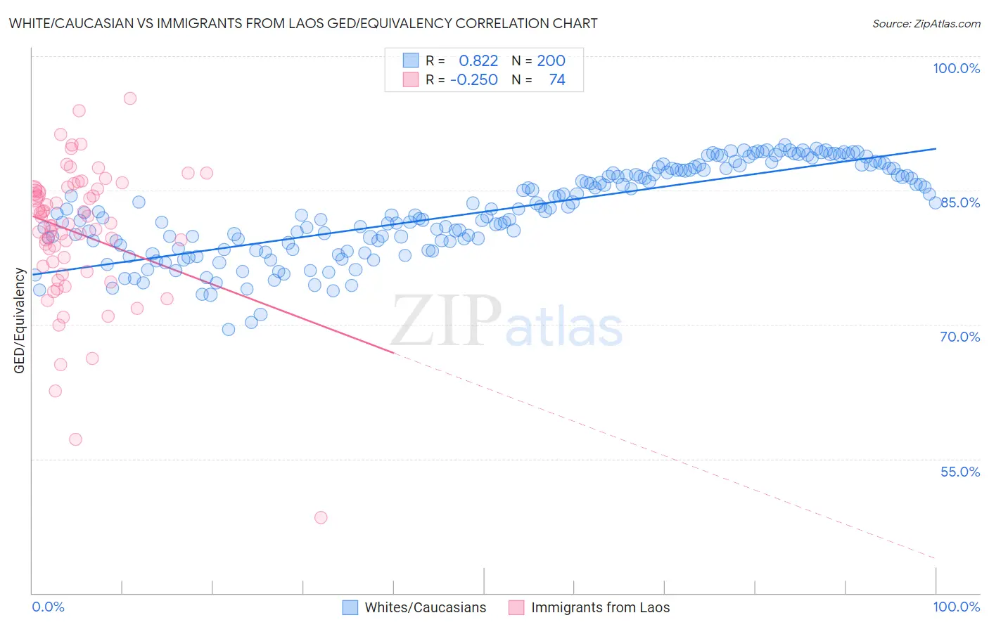 White/Caucasian vs Immigrants from Laos GED/Equivalency