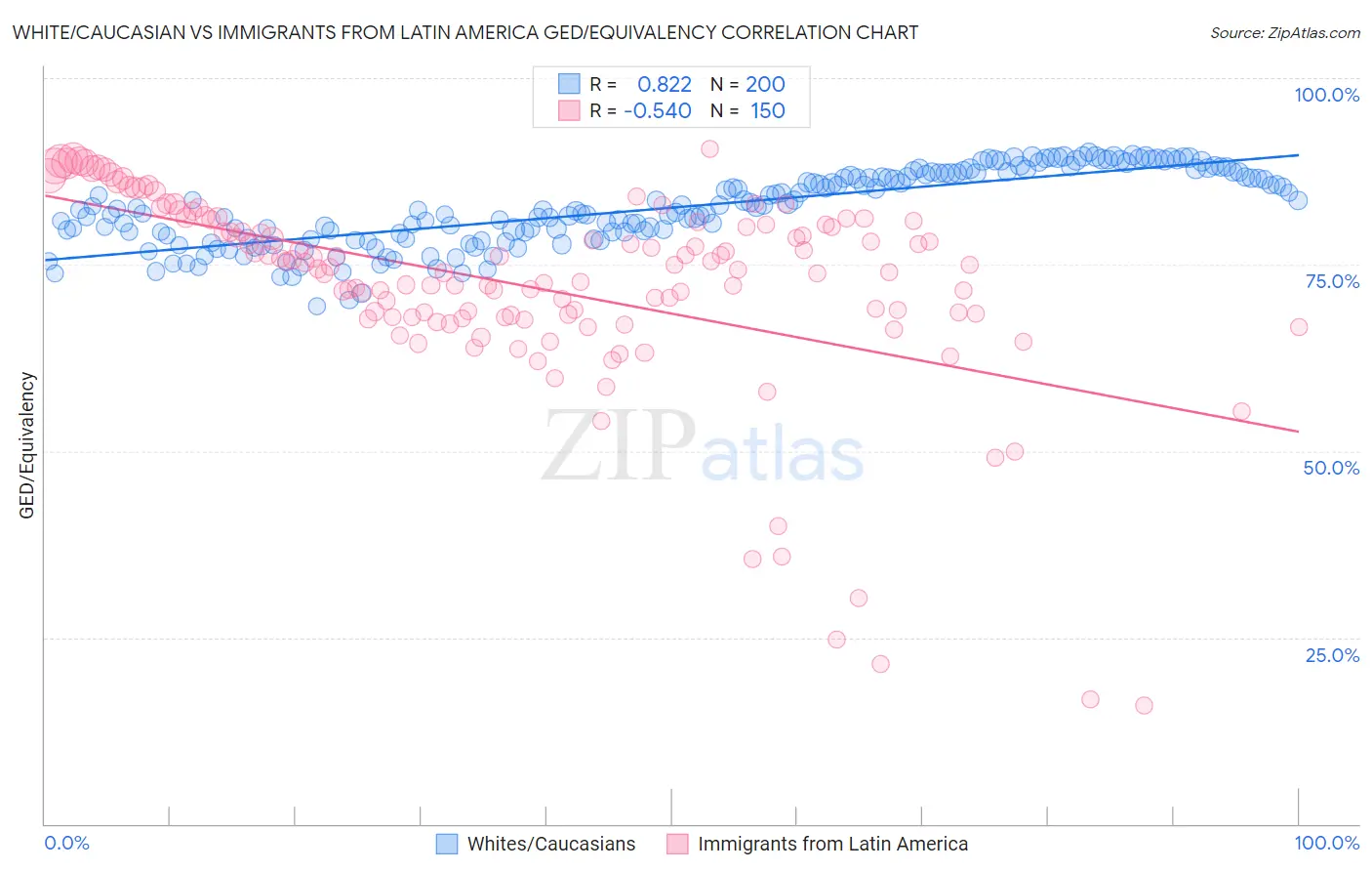 White/Caucasian vs Immigrants from Latin America GED/Equivalency