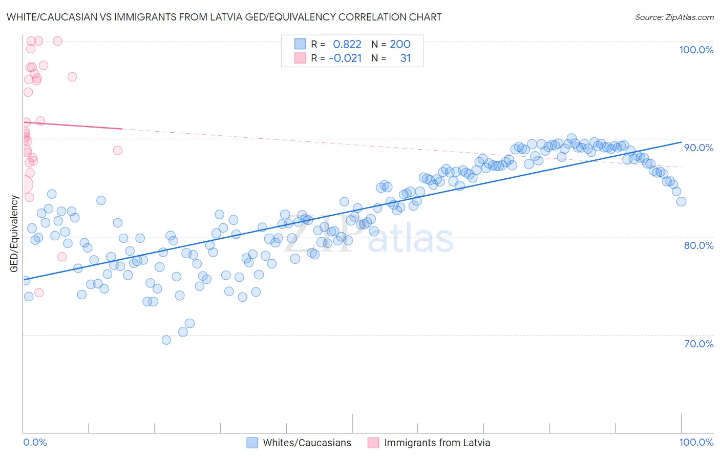 White/Caucasian vs Immigrants from Latvia GED/Equivalency