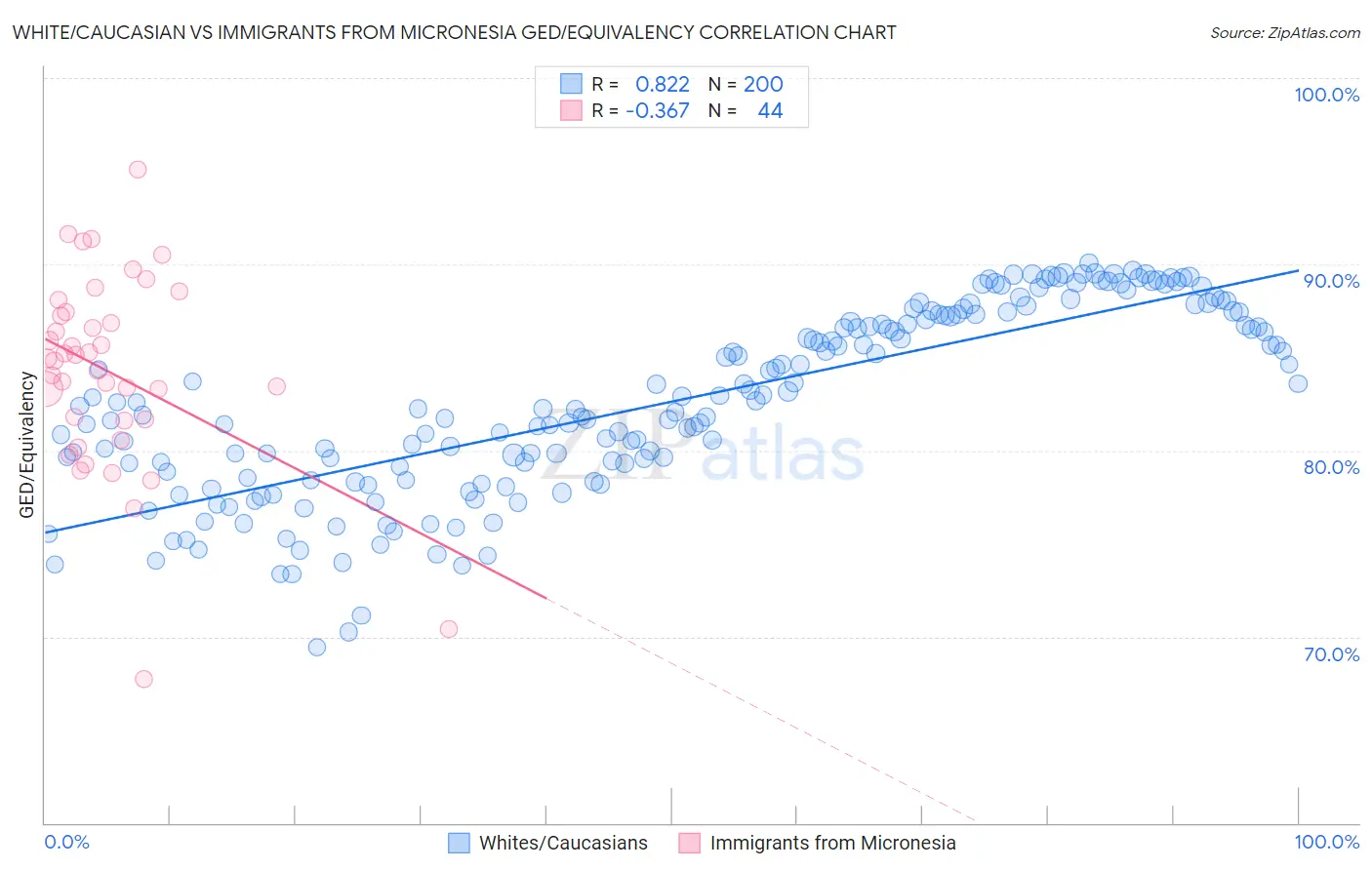 White/Caucasian vs Immigrants from Micronesia GED/Equivalency