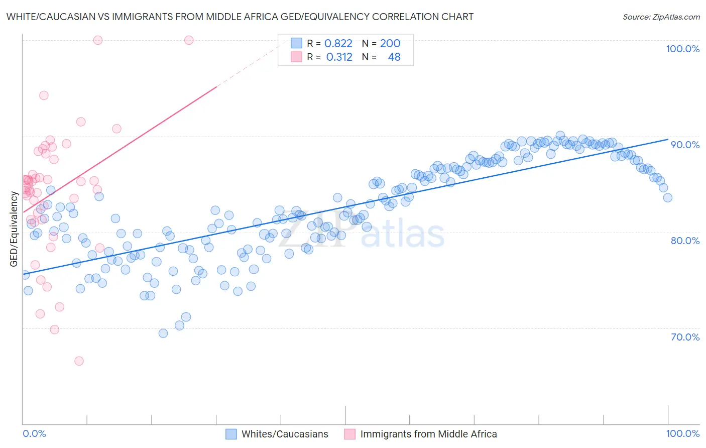 White/Caucasian vs Immigrants from Middle Africa GED/Equivalency