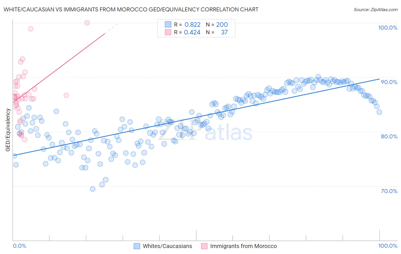 White/Caucasian vs Immigrants from Morocco GED/Equivalency