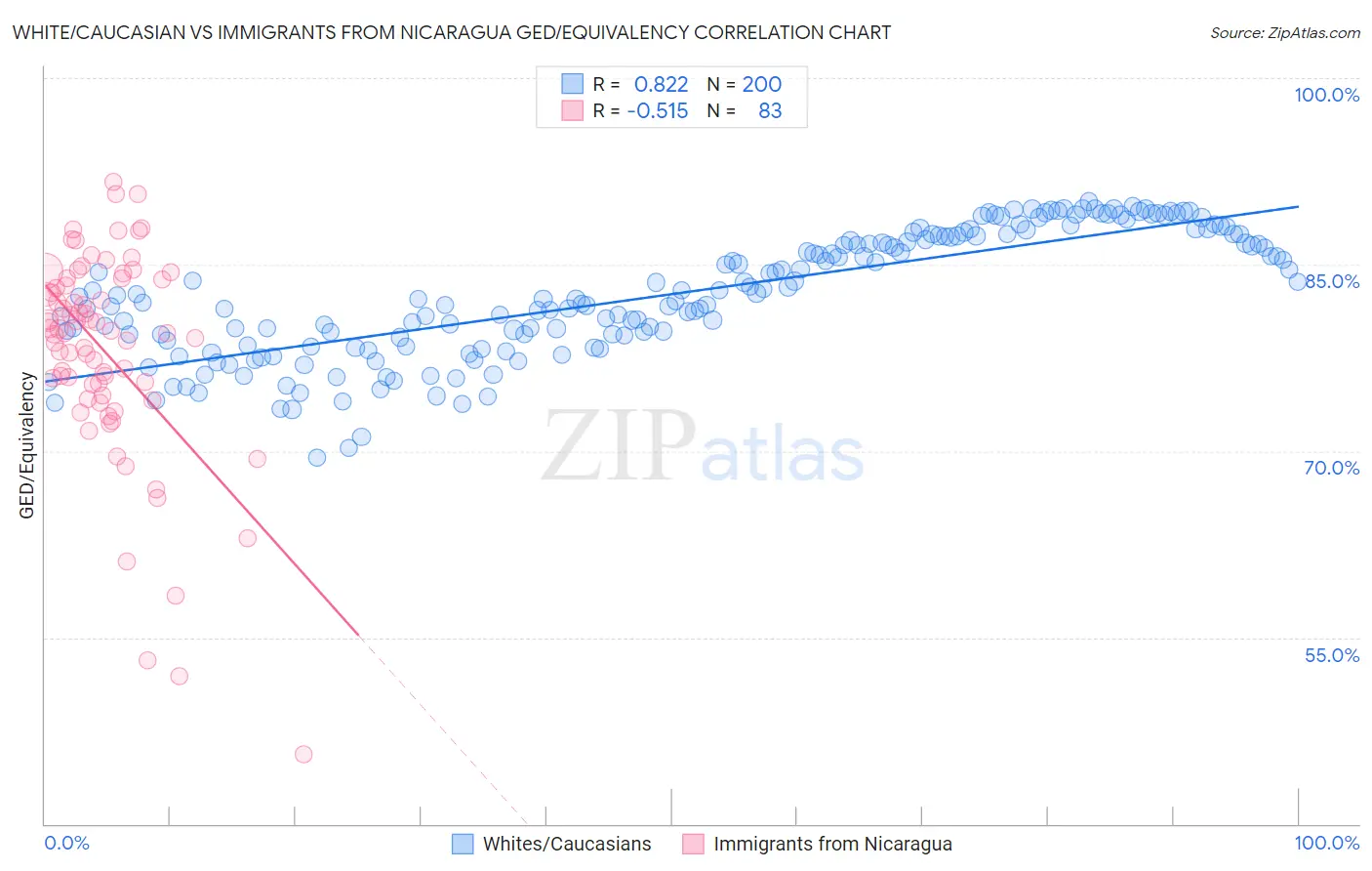 White/Caucasian vs Immigrants from Nicaragua GED/Equivalency