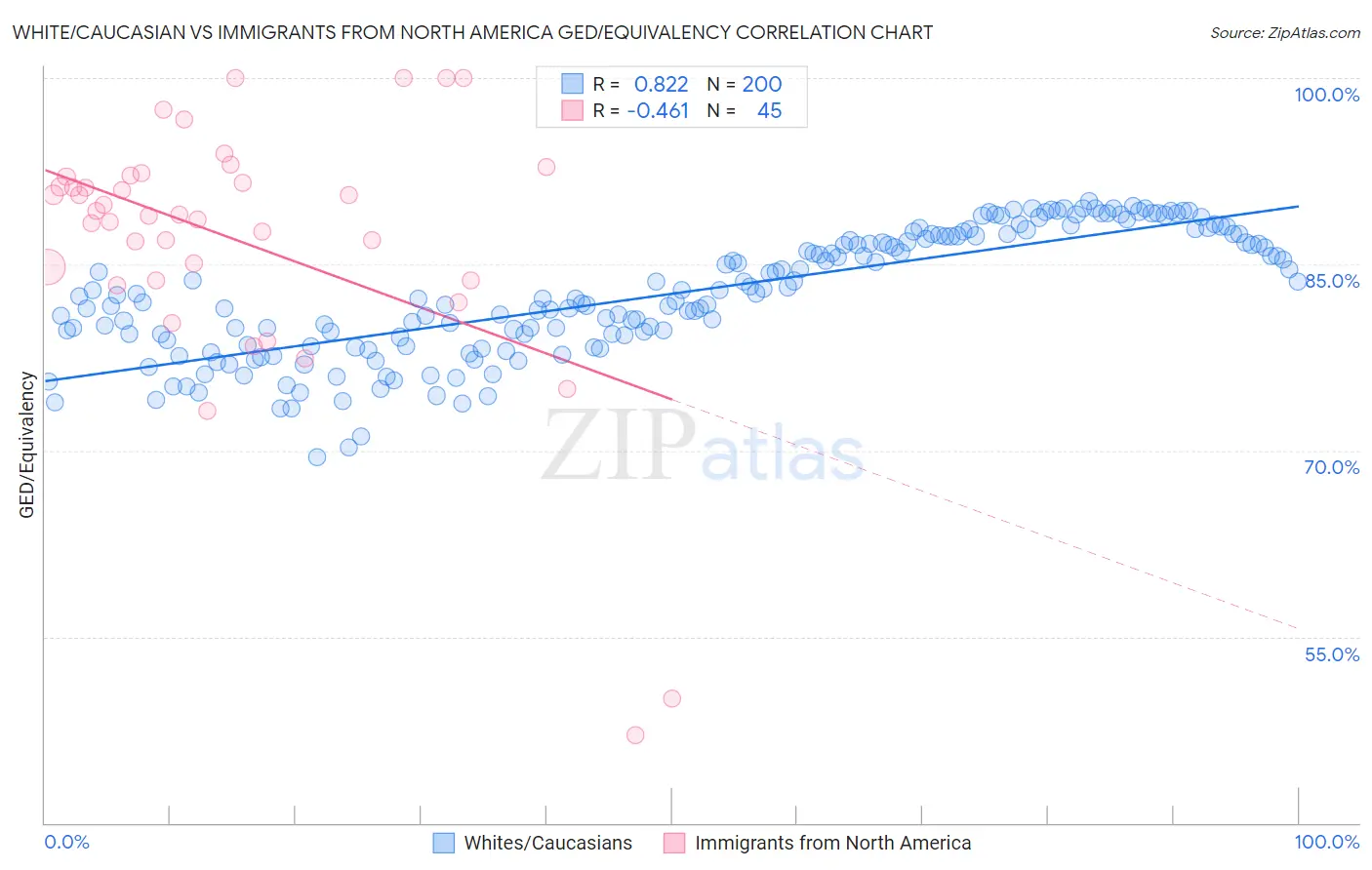 White/Caucasian vs Immigrants from North America GED/Equivalency