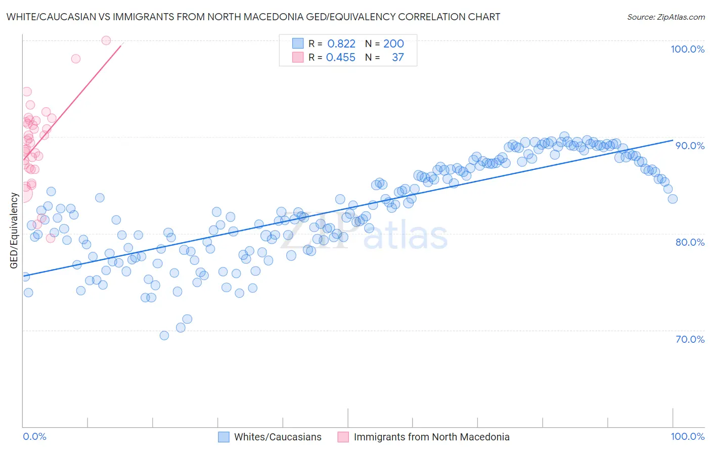 White/Caucasian vs Immigrants from North Macedonia GED/Equivalency
