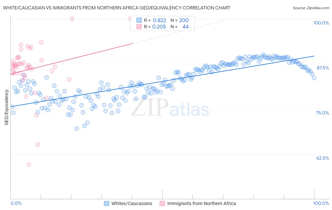 White/Caucasian vs Immigrants from Northern Africa GED/Equivalency