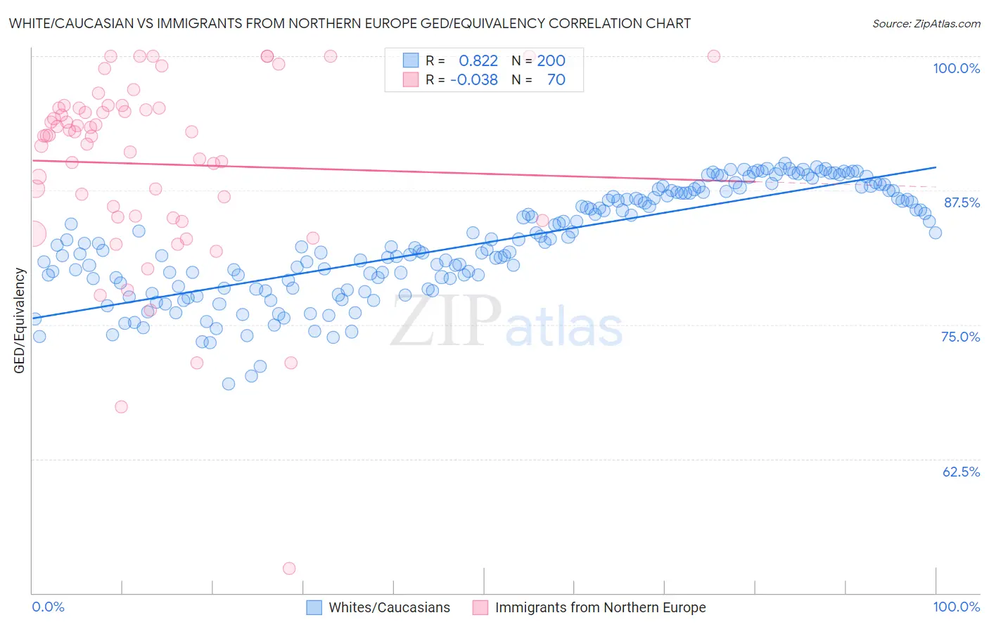 White/Caucasian vs Immigrants from Northern Europe GED/Equivalency