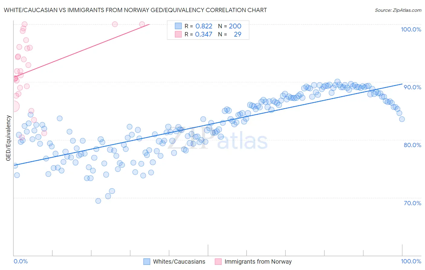 White/Caucasian vs Immigrants from Norway GED/Equivalency