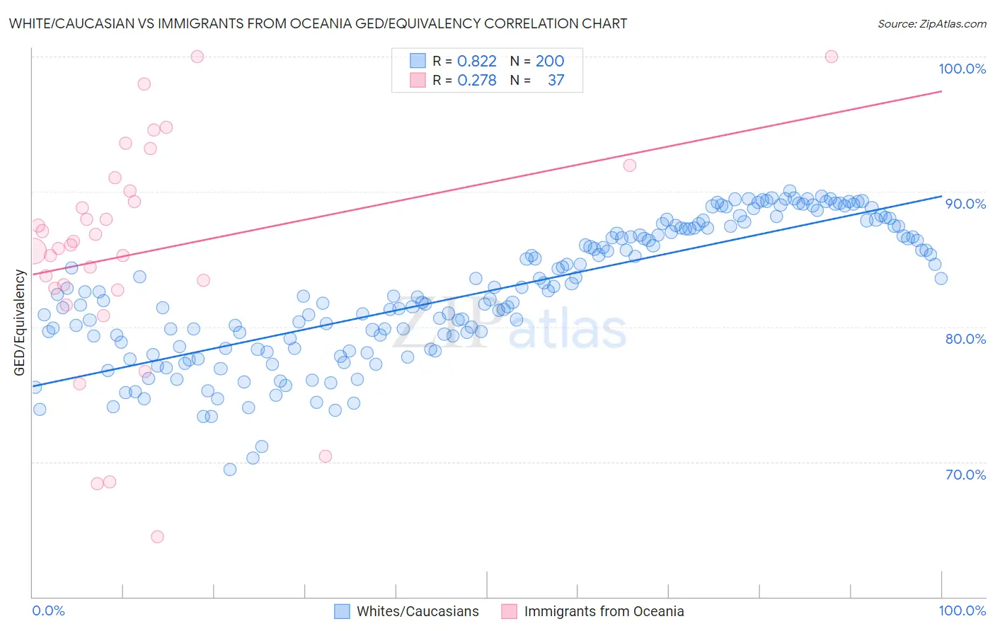 White/Caucasian vs Immigrants from Oceania GED/Equivalency