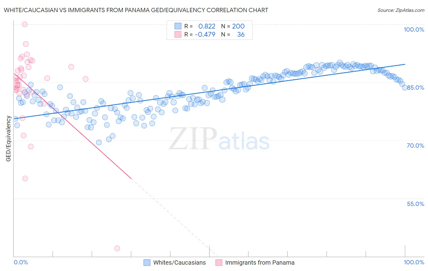 White/Caucasian vs Immigrants from Panama GED/Equivalency
