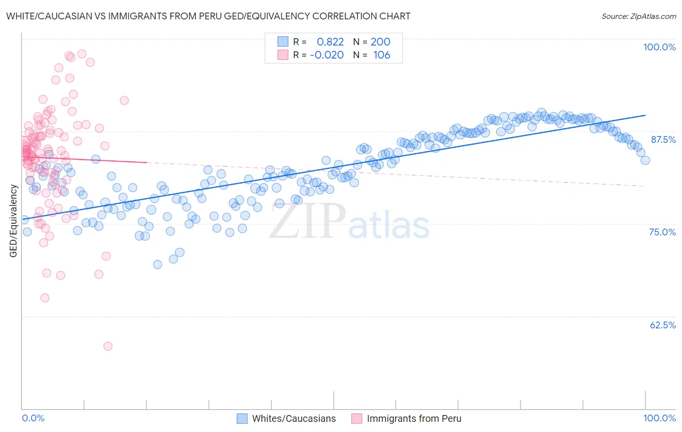 White/Caucasian vs Immigrants from Peru GED/Equivalency