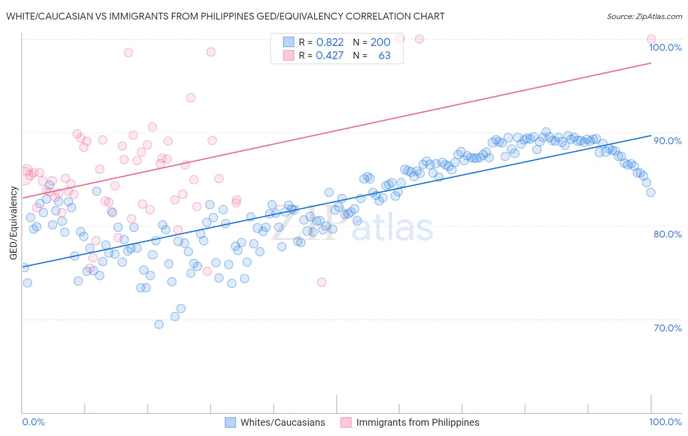 White/Caucasian vs Immigrants from Philippines GED/Equivalency