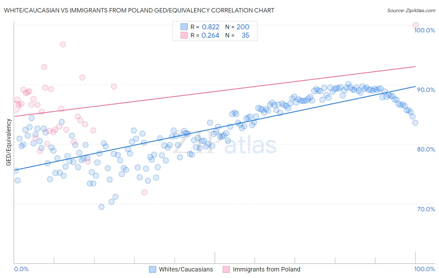 White/Caucasian vs Immigrants from Poland GED/Equivalency
