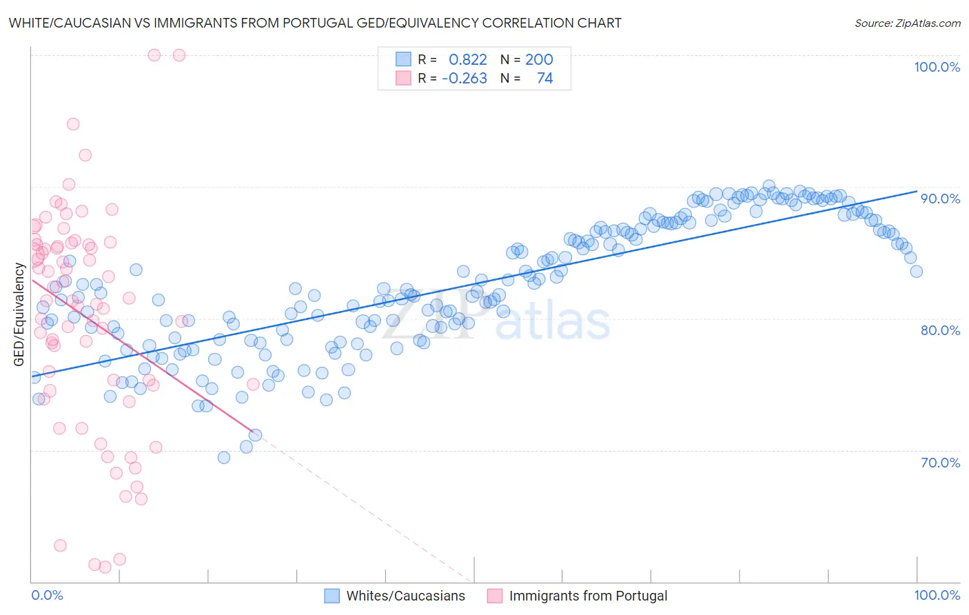 White/Caucasian vs Immigrants from Portugal GED/Equivalency